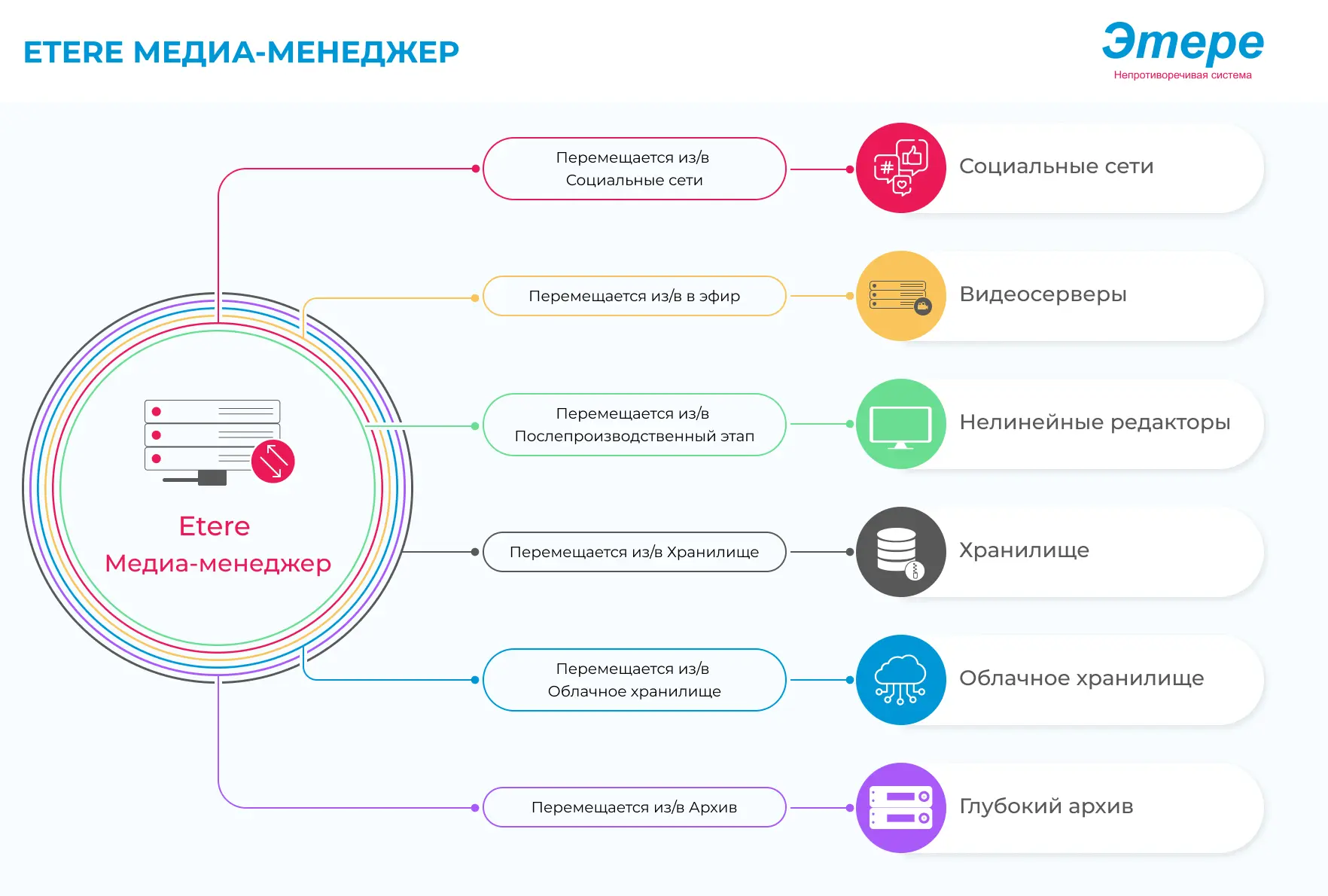 ETERE MEDIA MANAGER ДОБАВЛЯЕТ ПРОТОКОЛ FXP ДЛЯ УЛУЧШЕНИЯ ИСПОЛЬЗОВАНИЯ ПОЛОСЫ ПРОПУСКАНИЯ